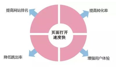 虎哥SEO教你如何提升网站打开速度？-新起点博客