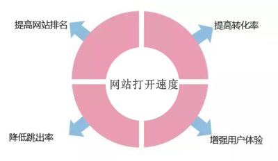 河南SEO教你如何提升网站打开速度？-新起点博客