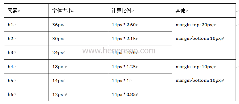 Bootstrap教程:标题（一）-新起点博客