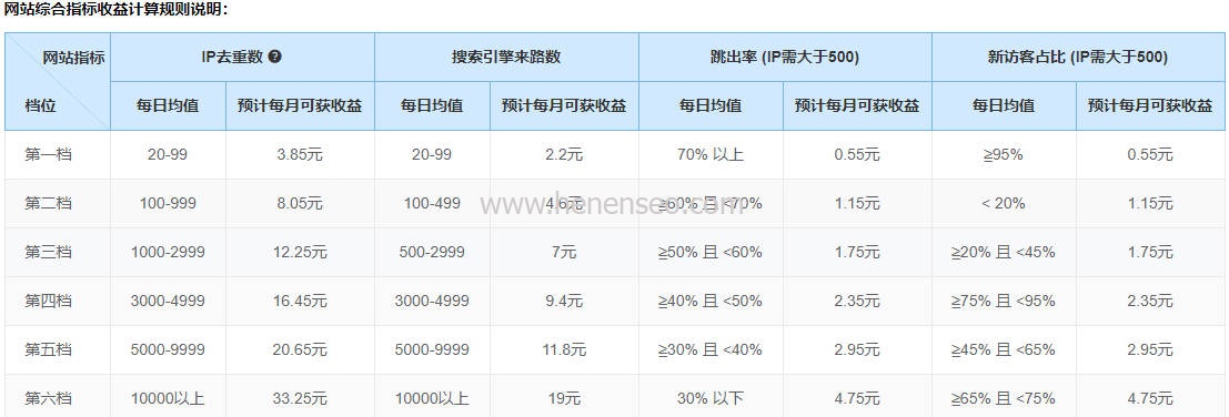 51LA统计推出“优站计划”每天都能赚现金,只要参与即可获得现金扶持-新起点博客