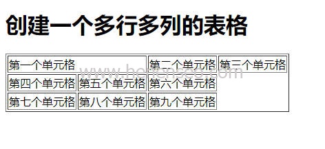 HTML+CSS表格教程-如何合并单元格|基础学习-新起点博客
