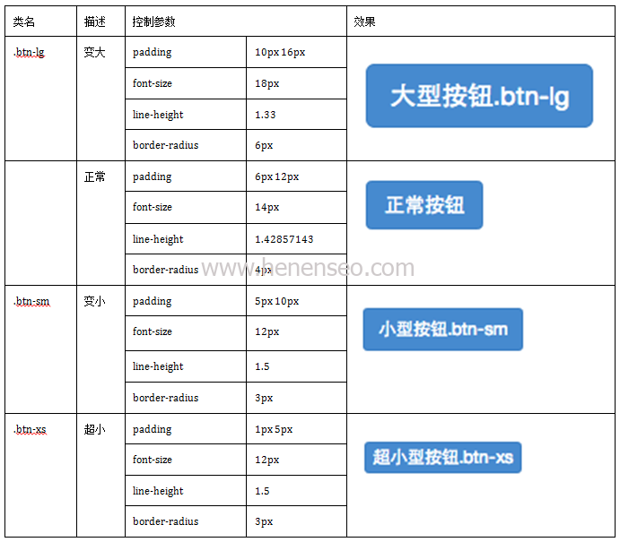 Bootstrap教程：如何定制按钮大小.btn-新起点博客